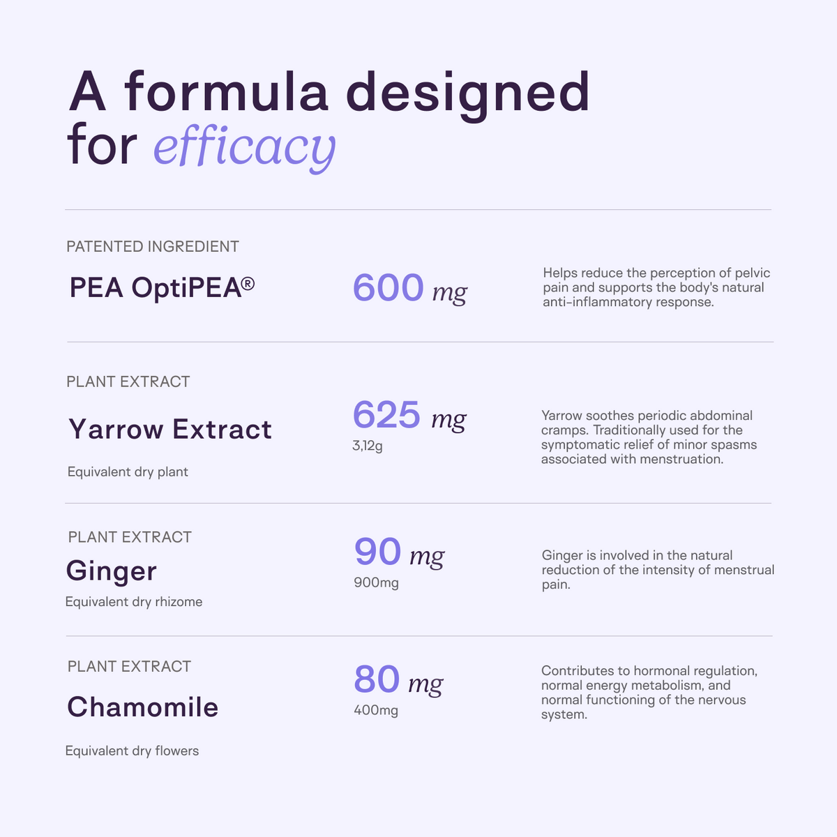 Ingredient breakdown graphic listing PEA OptiPEA® 600mg, Yarrow Extract 625mg, Ginger 90mg, and Chamomile 80mg with descriptions of each ingredient's benefits.
