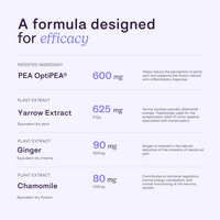 Ingredient breakdown graphic listing PEA OptiPEA® 600mg, Yarrow Extract 625mg, Ginger 90mg, and Chamomile 80mg with descriptions of each ingredient's benefits.