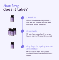 Three product shots showing one bottle, three bottles, and five bottles of Bye Painful Periods, illustrating the one-month, three-month, and ongoing subscription stages of the treatment journey.