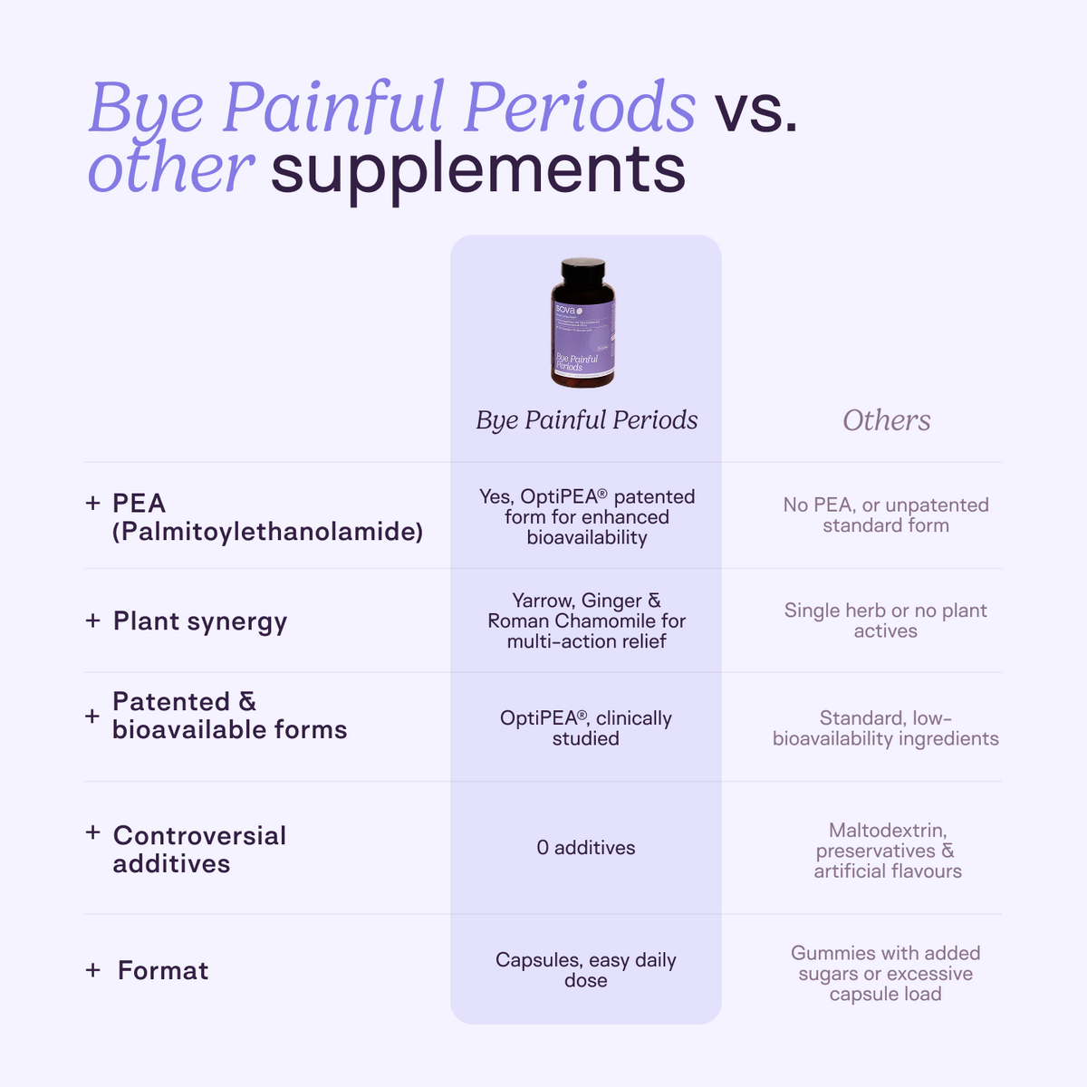 Comparison table showing Bye Painful Periods versus other supplements, highlighting advantages including OptiPEA®, plant synergy, bioavailable forms, no additives, and capsule format.