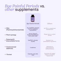 Comparison table showing Bye Painful Periods versus other supplements, highlighting advantages including OptiPEA®, plant synergy, bioavailable forms, no additives, and capsule format.
