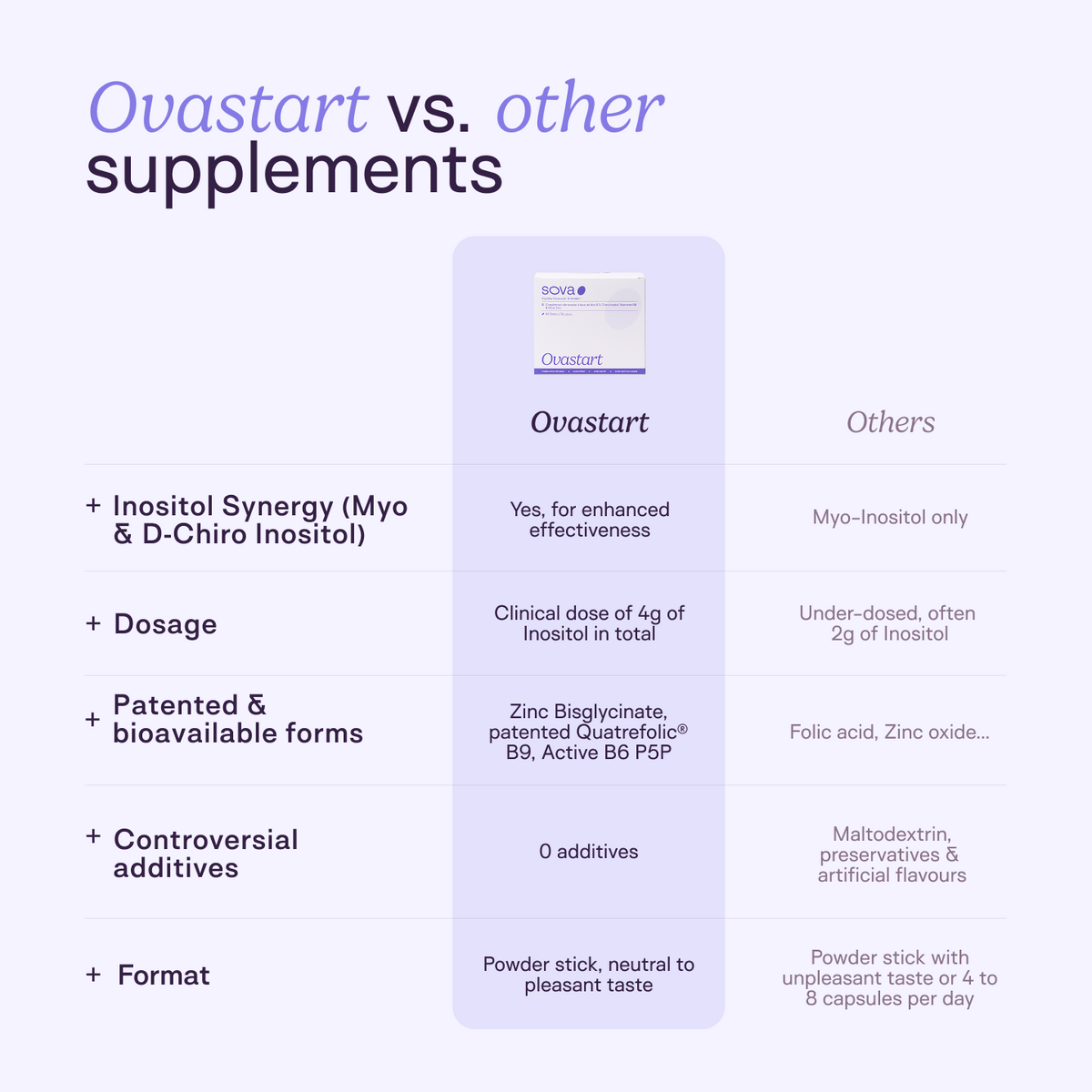 Ovastart vs other PCOS inositol supplements comparison showing clinical dose, patented ingredients, clean formula and powder format