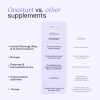 Ovastart vs other PCOS inositol supplements comparison showing clinical dose, patented ingredients, clean formula and powder format